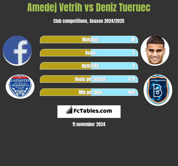 Amedej Vetrih vs Deniz Tueruec h2h player stats