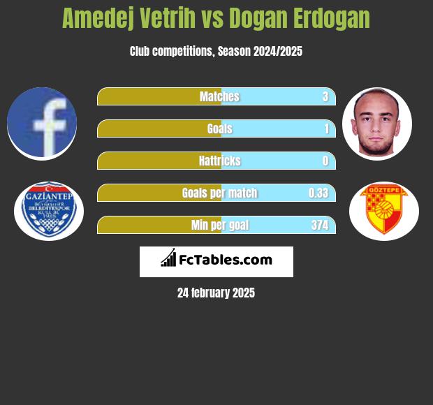 Amedej Vetrih vs Dogan Erdogan h2h player stats