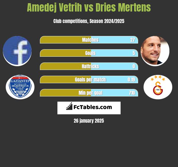 Amedej Vetrih vs Dries Mertens h2h player stats