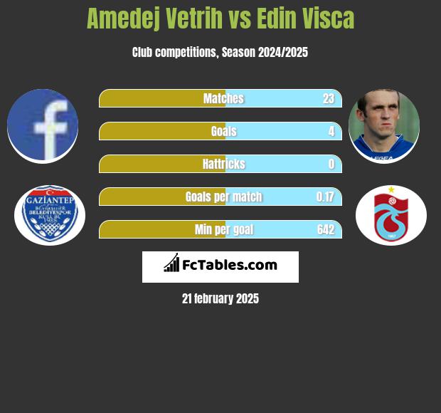 Amedej Vetrih vs Edin Visća h2h player stats