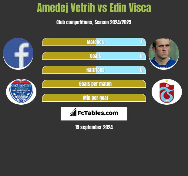 Amedej Vetrih vs Edin Visca h2h player stats