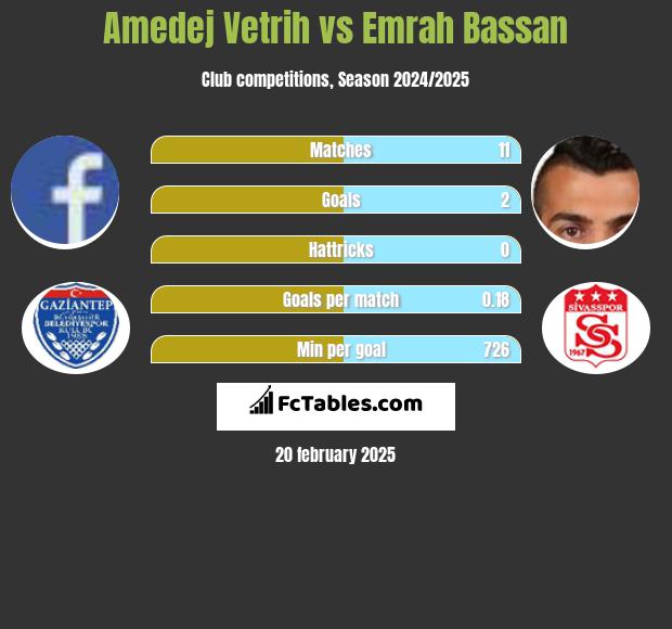 Amedej Vetrih vs Emrah Bassan h2h player stats