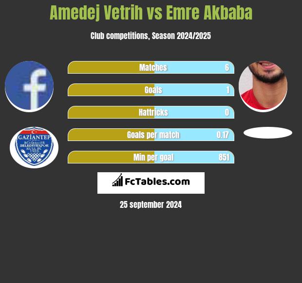 Amedej Vetrih vs Emre Akbaba h2h player stats