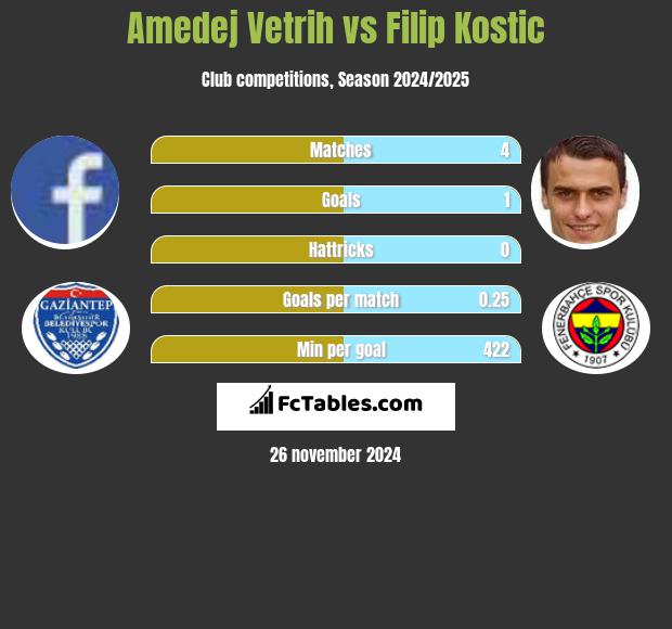 Amedej Vetrih vs Filip Kostic h2h player stats