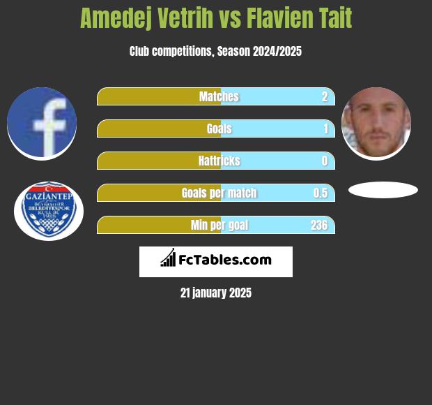 Amedej Vetrih vs Flavien Tait h2h player stats