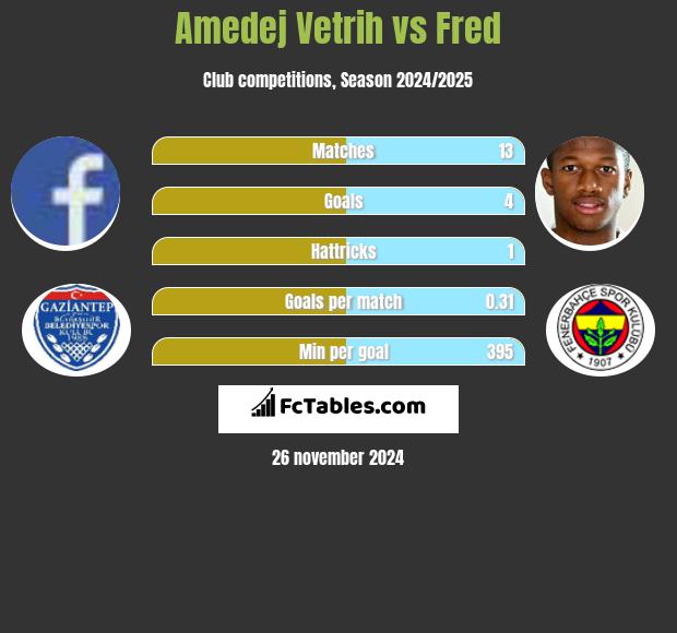 Amedej Vetrih vs Fred h2h player stats