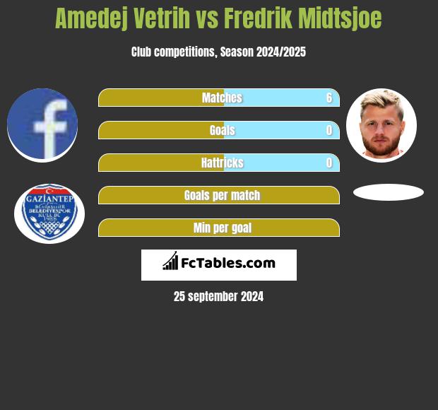 Amedej Vetrih vs Fredrik Midtsjoe h2h player stats