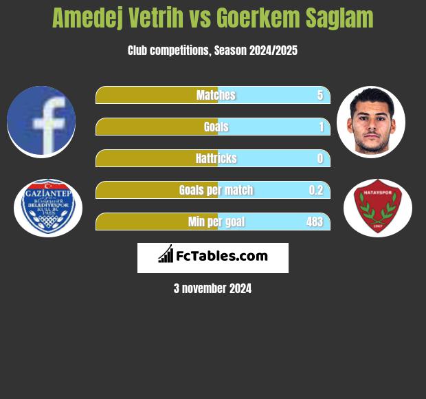 Amedej Vetrih vs Goerkem Saglam h2h player stats