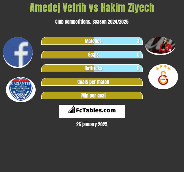 Amedej Vetrih vs Hakim Ziyech h2h player stats