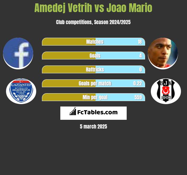 Amedej Vetrih vs Joao Mario h2h player stats