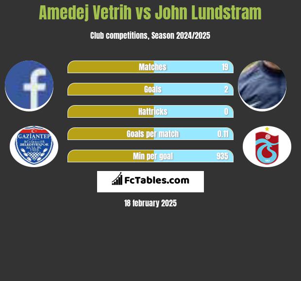 Amedej Vetrih vs John Lundstram h2h player stats