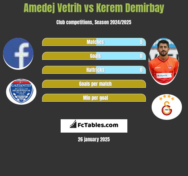 Amedej Vetrih vs Kerem Demirbay h2h player stats