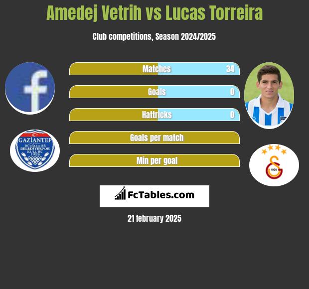 Amedej Vetrih vs Lucas Torreira h2h player stats