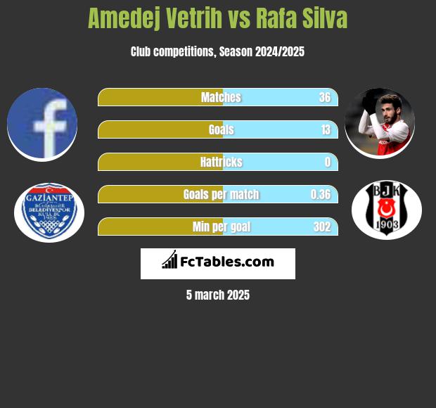 Amedej Vetrih vs Rafa Silva h2h player stats