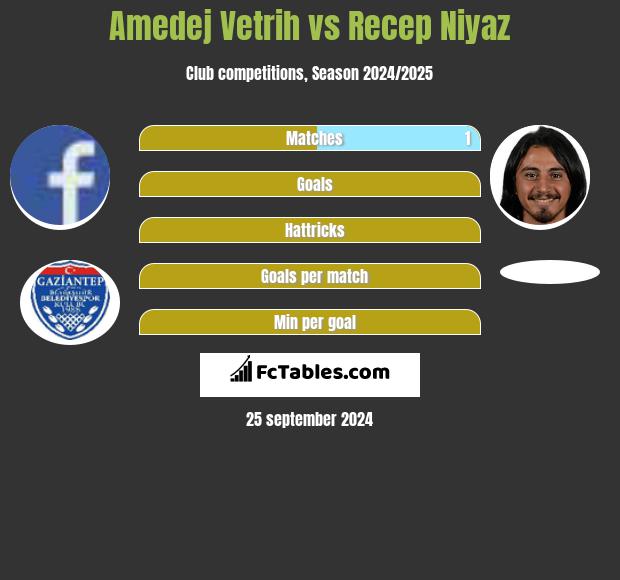 Amedej Vetrih vs Recep Niyaz h2h player stats