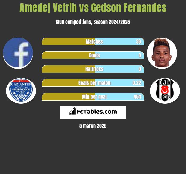 Amedej Vetrih vs Gedson Fernandes h2h player stats