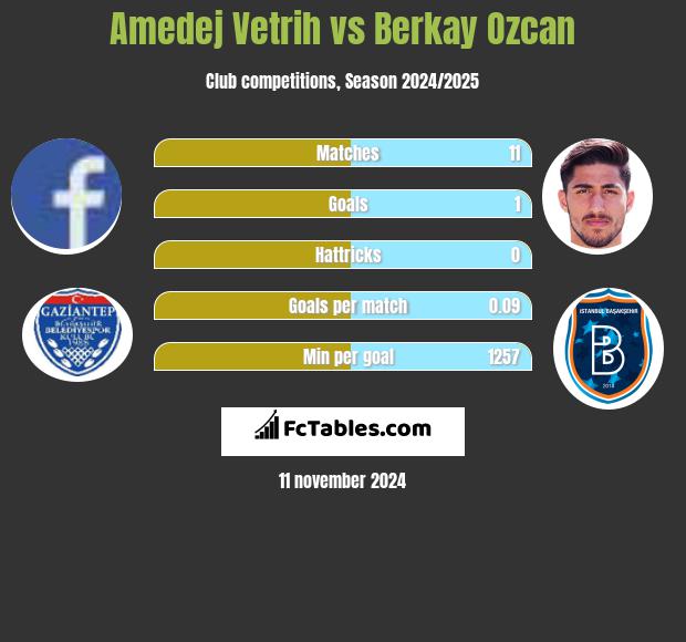 Amedej Vetrih vs Berkay Ozcan h2h player stats