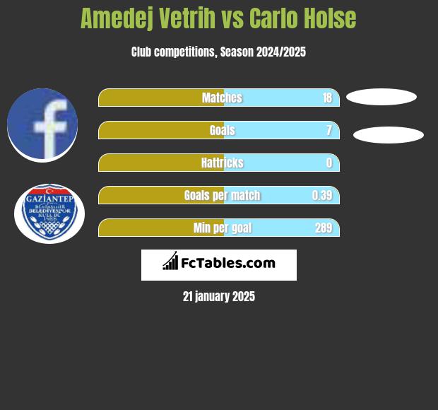 Amedej Vetrih vs Carlo Holse h2h player stats