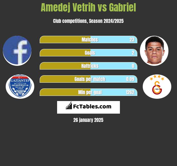 Amedej Vetrih vs Gabriel h2h player stats