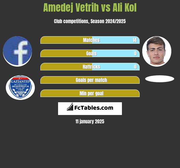 Amedej Vetrih vs Ali Kol h2h player stats