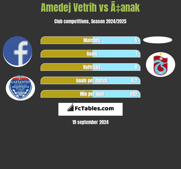 Amedej Vetrih vs Ã‡anak h2h player stats