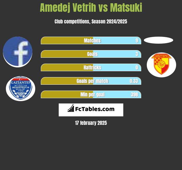 Amedej Vetrih vs Matsuki h2h player stats