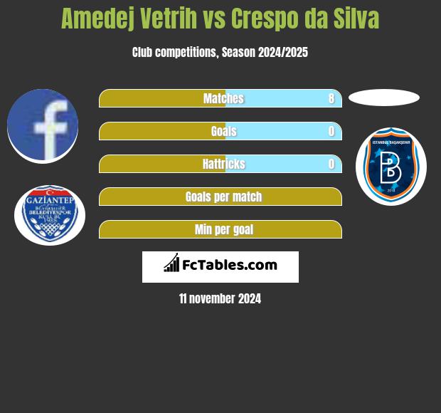 Amedej Vetrih vs Crespo da Silva h2h player stats