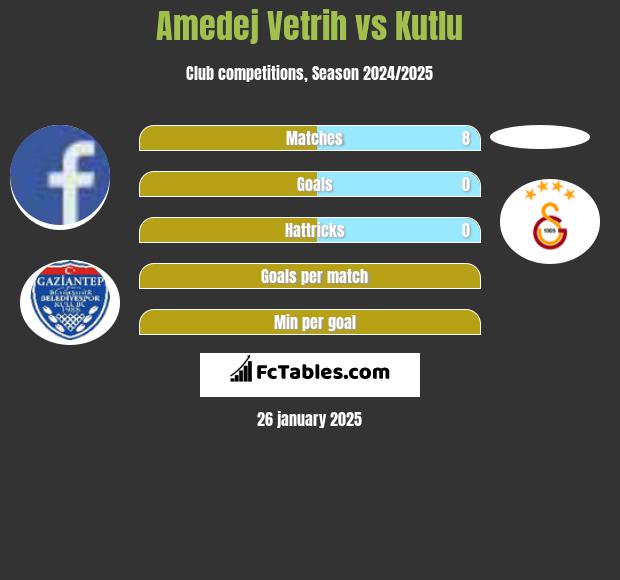 Amedej Vetrih vs Kutlu h2h player stats