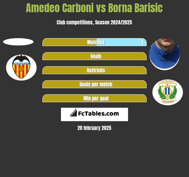 Amedeo Carboni vs Borna Barisić h2h player stats