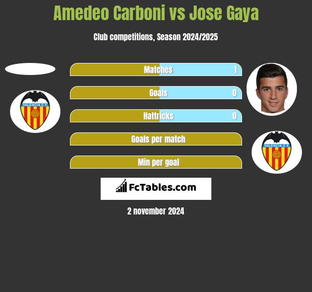 Amedeo Carboni vs Jose Gaya h2h player stats