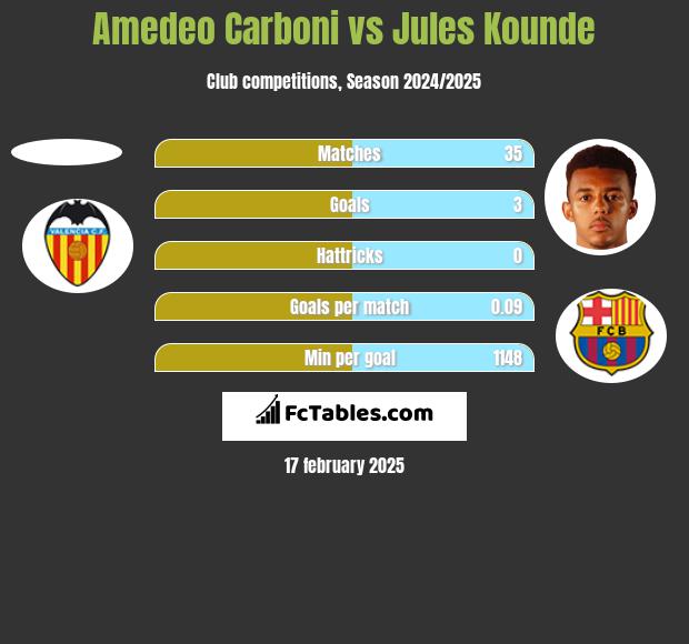 Amedeo Carboni vs Jules Kounde h2h player stats