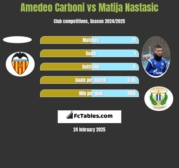 Amedeo Carboni vs Matija Nastasić h2h player stats