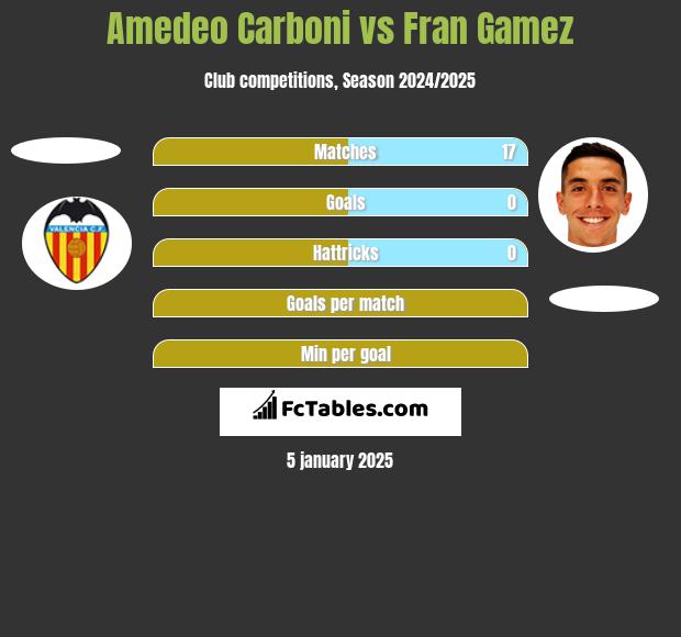 Amedeo Carboni vs Fran Gamez h2h player stats