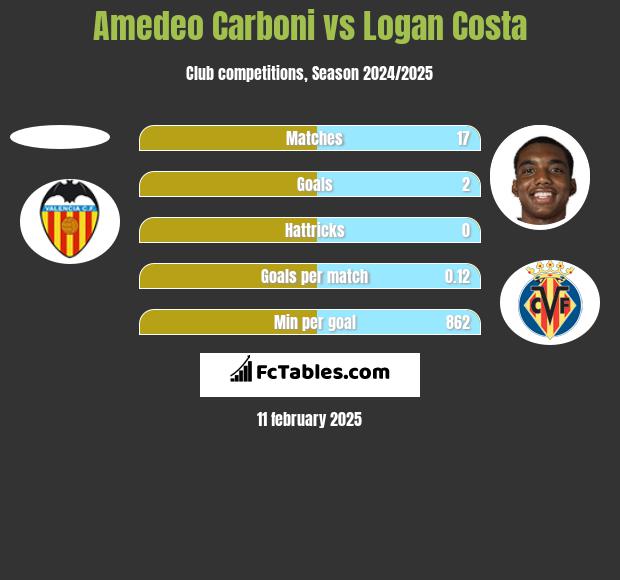 Amedeo Carboni vs Logan Costa h2h player stats