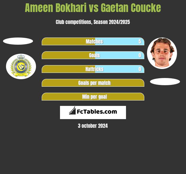 Ameen Bokhari vs Gaetan Coucke h2h player stats