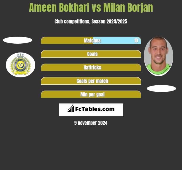 Ameen Bokhari vs Milan Borjan h2h player stats