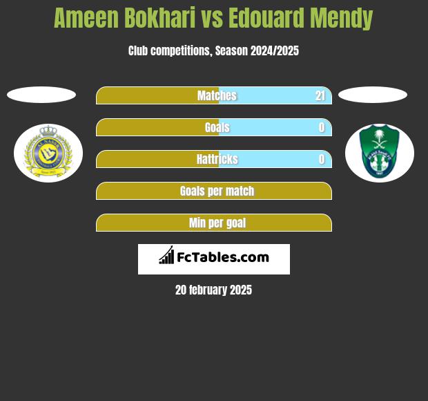 Ameen Bokhari vs Edouard Mendy h2h player stats