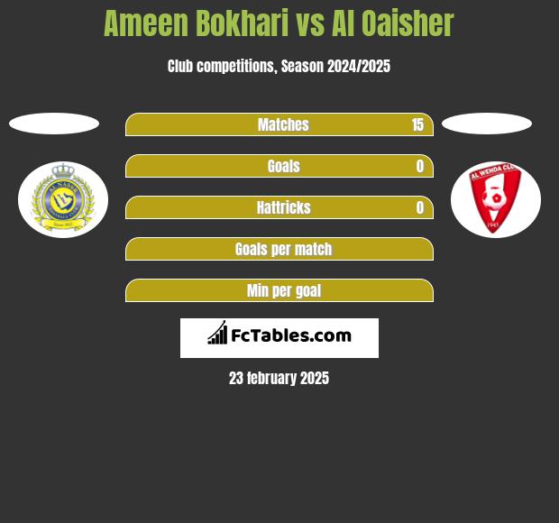 Ameen Bokhari vs Al Oaisher h2h player stats