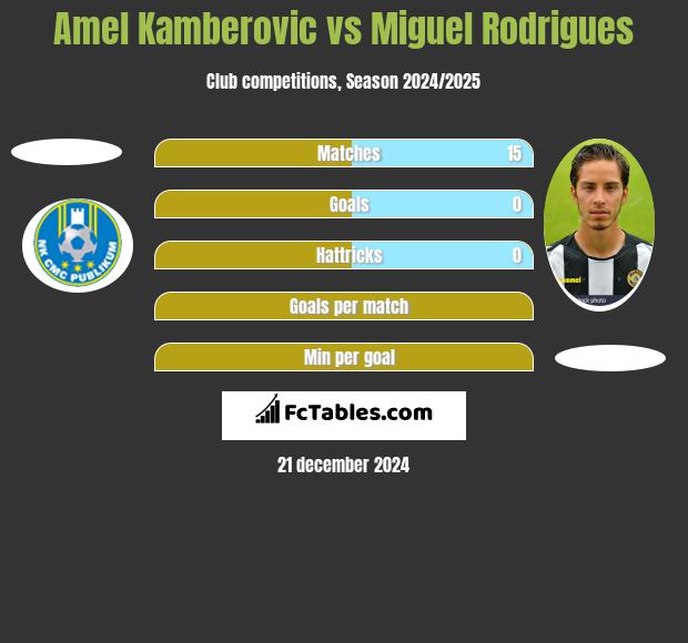 Amel Kamberovic vs Miguel Rodrigues h2h player stats