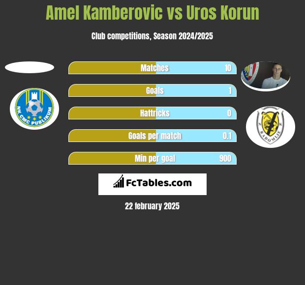 Amel Kamberovic vs Uros Korun h2h player stats