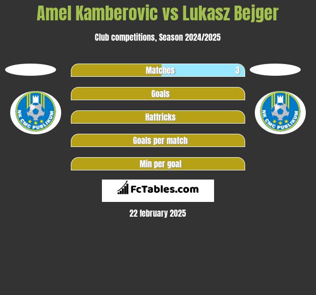 Amel Kamberovic vs Lukasz Bejger h2h player stats