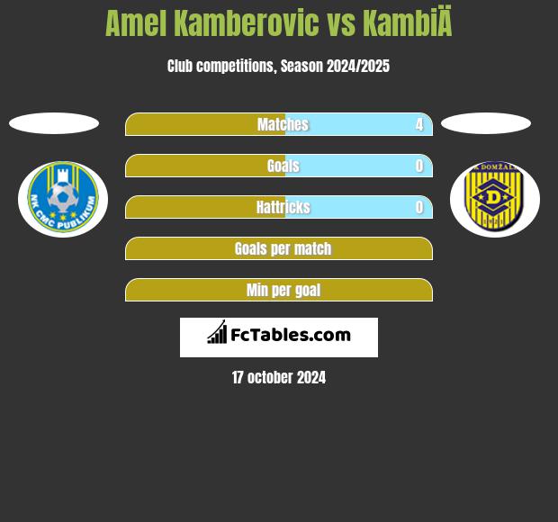 Amel Kamberovic vs KambiÄ h2h player stats