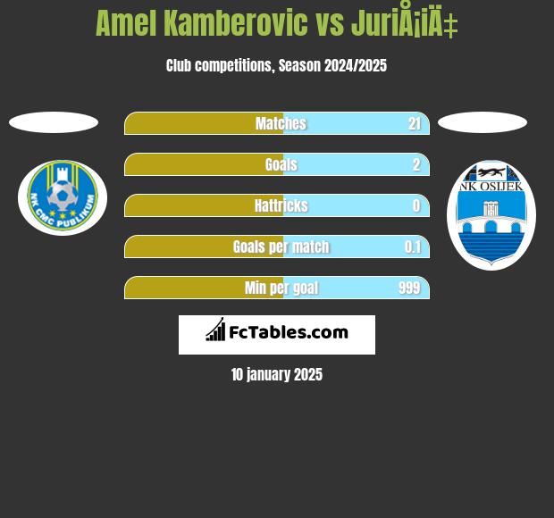 Amel Kamberovic vs JuriÅ¡iÄ‡ h2h player stats