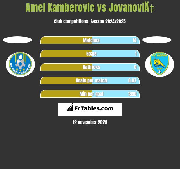 Amel Kamberovic vs JovanoviÄ‡ h2h player stats