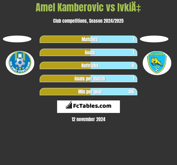 Amel Kamberovic vs IvkiÄ‡ h2h player stats