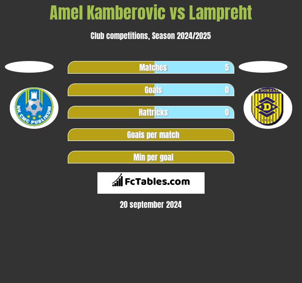 Amel Kamberovic vs Lampreht h2h player stats