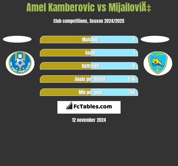 Amel Kamberovic vs MijailoviÄ‡ h2h player stats