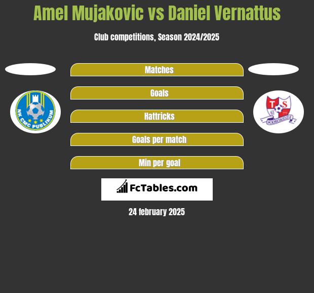 Amel Mujakovic vs Daniel Vernattus h2h player stats