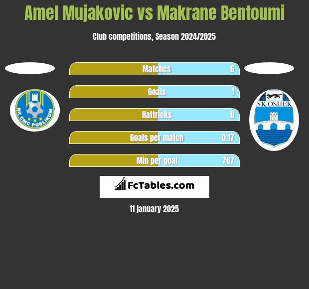 Amel Mujakovic vs Makrane Bentoumi h2h player stats