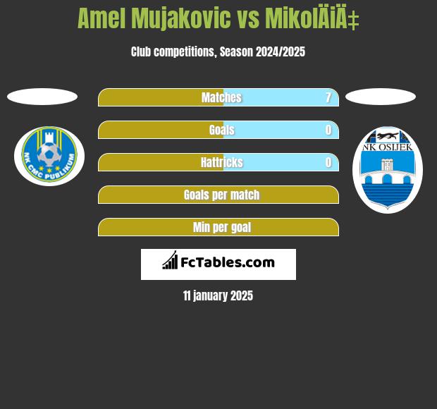 Amel Mujakovic vs MikolÄiÄ‡ h2h player stats